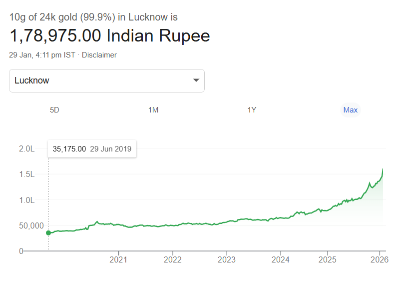 gold price graph in india